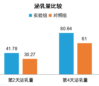 仿生物電刺激治療產(chǎn)后缺乳效果怎么樣？