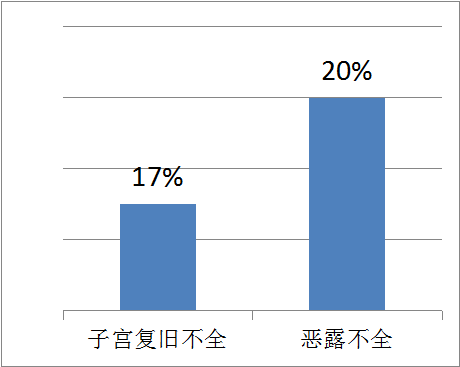 子宮復(fù)舊患者